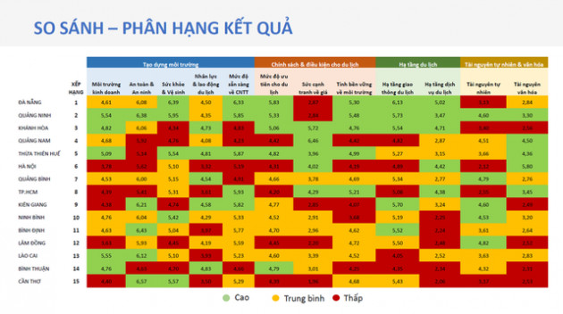 Điều gì khiến Đà Nẵng đứng đầu “bản đồ” năng lực cạnh tranh du lịch Việt Nam? - Ảnh 2.