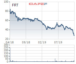 Điều gì khiến FPT Retail (FRT) mất 67% vốn hóa chỉ sau một năm rưỡi lên sàn chứng khoán? - Ảnh 2.