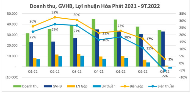 Điều gì khiến Hòa Phát (HPG) lỗ kỷ lục hơn 1.700 tỷ đồng trong quý 3/2022? - Ảnh 3.