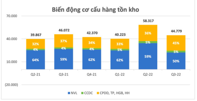 Điều gì khiến Hòa Phát (HPG) lỗ kỷ lục hơn 1.700 tỷ đồng trong quý 3/2022? - Ảnh 6.