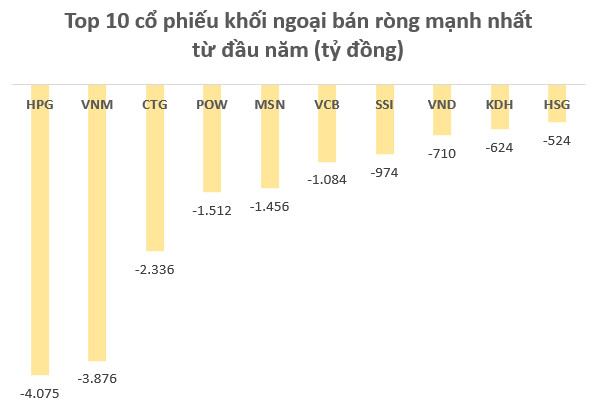 Điều gì khiến khối ngoại bán ròng hơn 13.000 tỷ trên TTCK Việt Nam sau 3 tháng đầu năm? - Ảnh 1.