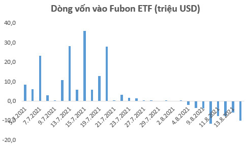 Điều gì khiến khối ngoại đẩy mạnh bán ròng trong những phiên gần đây? - Ảnh 1.