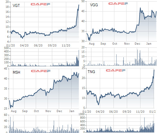 Điều gì khiến loạt cổ phiếu dệt may TCM, VGT, GIL… bật tăng gấp 2-4 lần chỉ trong thời gian ngắn - Ảnh 5.