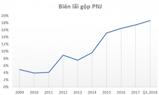 Điều gì khiến PNJ, Thế giới di động, FPT Retail trở thành hàng “hot” trên TTCK Việt Nam? - Ảnh 2.