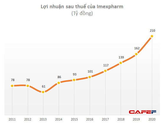 Điều hành 2 công ty có quy mô khác biệt cả chục lần, CEO Imexpharm và FPT cùng có thu nhập 3,5 tỷ đồng/năm - Ảnh 1.