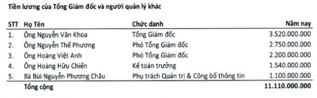 Điều hành 2 công ty có quy mô khác biệt cả chục lần, CEO Imexpharm và FPT cùng có thu nhập 3,5 tỷ đồng/năm - Ảnh 4.