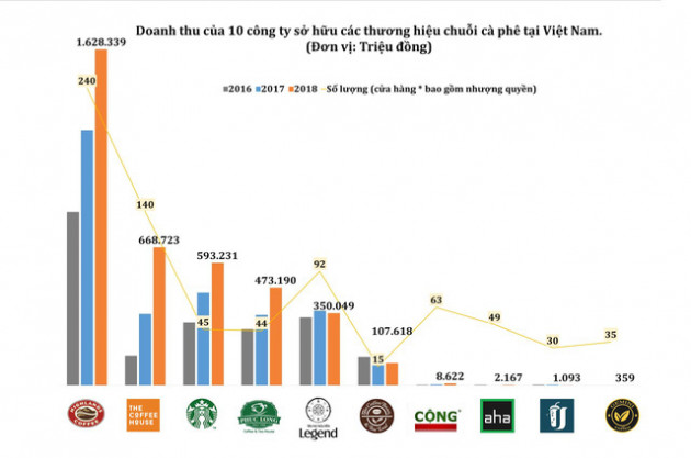 Điều ít biết về chuỗi Aha Cafe: Thương hiệu có từ năm 1997 nhưng 11 năm sau mới mở cửa hàng đầu tiên, công ty quản lý lỗ triền miên - Ảnh 3.