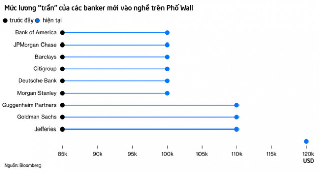 Điều ngược đời trên Phố Wall: Banker mới vào nghề được đề xuất lương khởi điểm 120.000 USD nhưng không ai muốn làm - Ảnh 1.