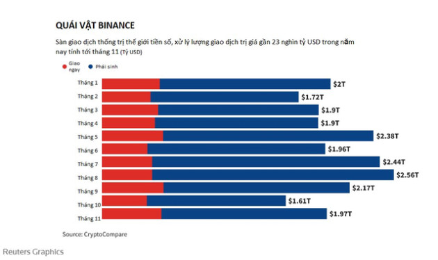 Điều tra độc quyền về Binance: Bí ẩn sàn tiền số không có trụ sở, thông tin tài chính vẫn lôi kéo được 120 triệu người dùng, giao dịch 22 nghìn tỷ USD/năm - Ảnh 1.