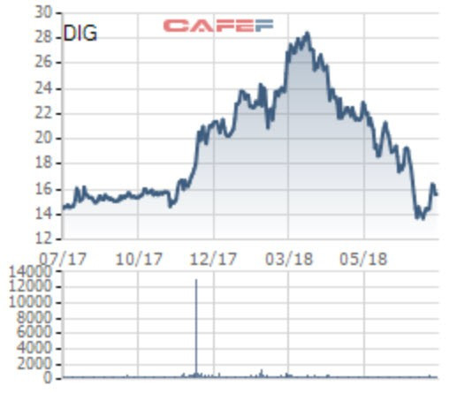 DIG giảm về gần đáy 1 năm, chứng khoán Bản Việt tranh thu mua vào 11 triệu cổ phiếu để trở thành cổ đông lớn - Ảnh 1.