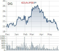 DIG xuống sâu, lãnh đạo DIC Corp tranh thủ đăng ký mua vào lượng lớn cổ phiếu - Ảnh 1.