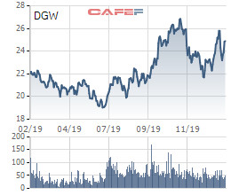 Digiworld (DGW) đặt mục tiêu doanh thu 10.200 tỷ, lãi sau thuế tăng 25% lên 202 tỷ đồng - Ảnh 2.