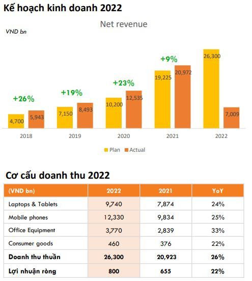 Digiworld (DGW) đặt mục tiêu lợi nhuận tăng trưởng 55% trong quý 2/2022 - Ảnh 1.