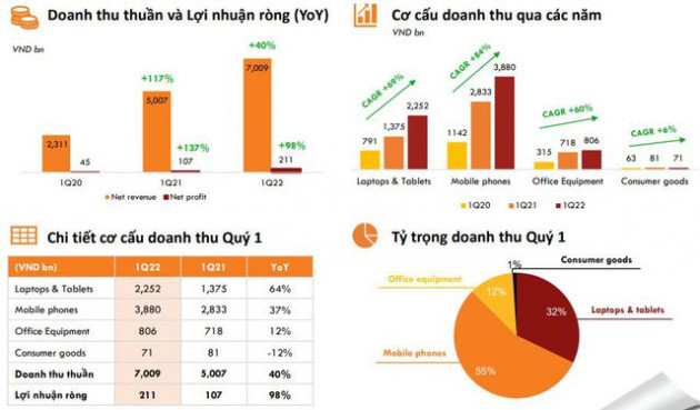 Digiworld (DGW) đặt mục tiêu lợi nhuận tăng trưởng 55% trong quý 2/2022 - Ảnh 2.