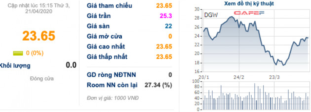 Digiworld (DGW): LNST quý 1 tăng 83% lên 45 tỷ đồng - Ảnh 2.