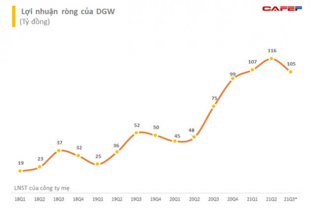 Digiworld (DGW): Lợi nhuận quý 3 ước đạt 105 tỷ đồng, mục tiêu lãi quý 4 gấp đôi cùng kỳ nhờ nhu cầu lớn từ iPhone 13 và Xiaomi - Ảnh 1.