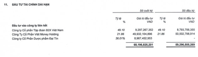 Digiworld (DGW): Rót gần 9 tỷ và sở hữu 36% vốn tại Dược Đại Tín – công ty có chung lãnh đạo với Vimedimex (VMD) - Ảnh 1.