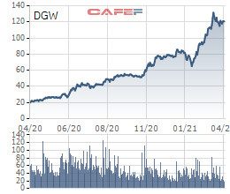 Digiworld (DGW) tăng trưởng 133% lãi sau thuế trong quý 1/2021, ước đạt 105 tỷ đồng - Ảnh 2.