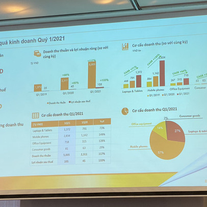 Digiworld (DGW) tăng trưởng 133% lãi sau thuế trong quý 1/2021, ước đạt 105 tỷ đồng