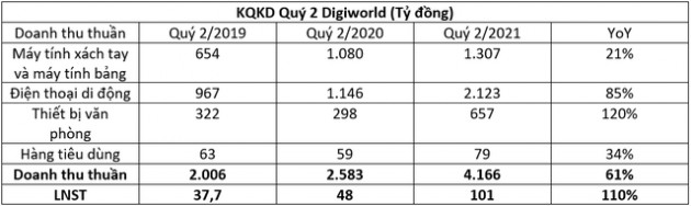 Digiworld (DGW): Ước lợi nhuận quý 2/2021 đạt 101 tỷ đồng, tăng 110% so với cùng kỳ - Ảnh 1.