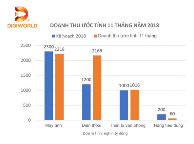 Digiworld vượt kế hoạch cả năm sau 11 tháng - Ảnh 1.