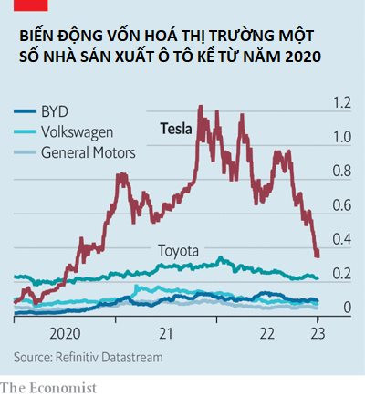 Đỉnh cao thao túng tâm lý của Elon Musk: Hô hào Tesla là hãng công nghệ, đưa vốn hoá lên nghìn tỷ USD để rồi khiến nhà đầu tư hoảng loạn khi nhận ra đây chỉ là 1 công ty... xe hơi - Ảnh 2.