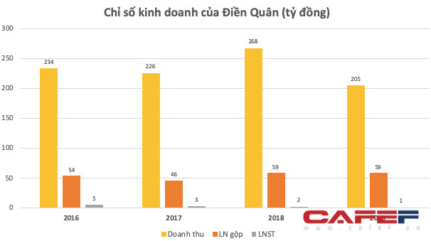 Đình đám với các gameshow Thách thức danh hài, Giọng ải giọng ai… Điền Quân thu về hàng trăm tỷ doanh thu mỗi năm, nhưng lãi chỉ vỏn vẹn 1-2 tỷ đồng - Ảnh 1.