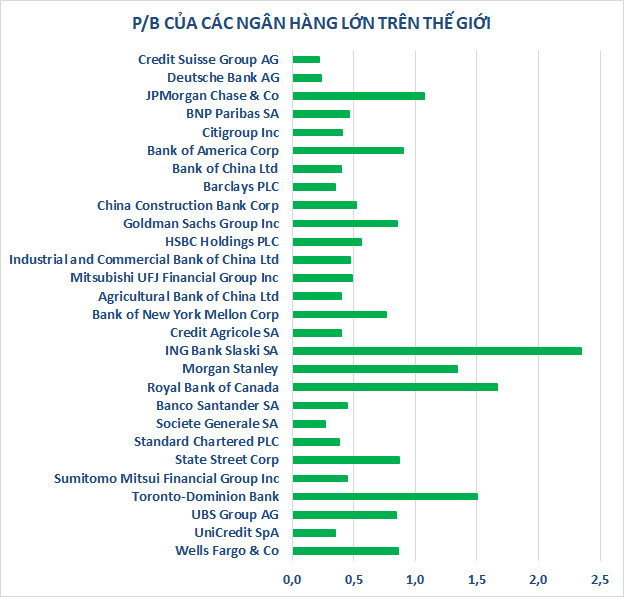 Định giá cổ phiếu ngân hàng Việt Nam ra sao so với những “gã khổng lồ” trên thế giới? - Ảnh 1.