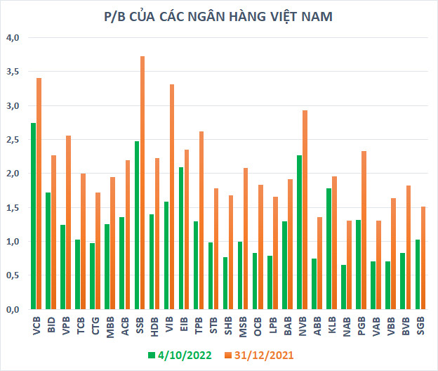 Định giá cổ phiếu ngân hàng Việt Nam ra sao so với những “gã khổng lồ” trên thế giới? - Ảnh 2.