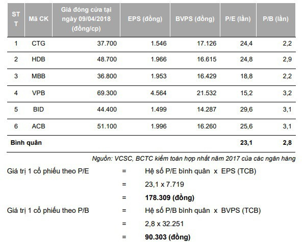 Định giá cổ phiếu Techcombank ở mức 128.000 đồng là quá đắt? - Ảnh 2.