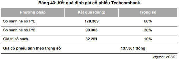 Định giá cổ phiếu Techcombank ở mức 128.000 đồng là quá đắt? - Ảnh 3.