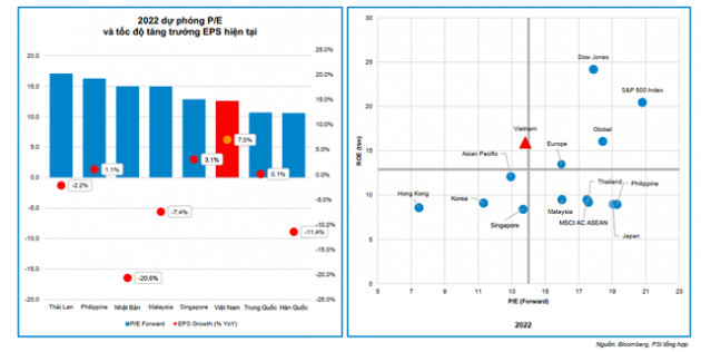 PSI: Định giá hấp dẫn nhất khu vực, nhiều khả năng thị trường sẽ tiếp tục điều chỉnh, tích luỹ và phục hồi sau đó - Ảnh 3.
