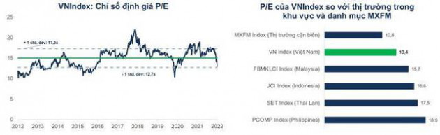 Định giá hiện tại của VN-Index hấp dẫn nhất trong khu vực Đông Nam Á