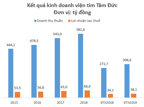 Định giá hơn 800 tỷ, bệnh viện duy nhất trên sàn chứng khoán có hấp dẫn để đầu tư? - Ảnh 1.