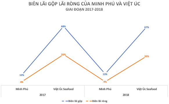 Định giá ngang ngửa với Vĩnh Hoàn và Minh Phú, Công ty tôm giống của Việt kiều Úc dự định IPO năm 2021 - Ảnh 3.