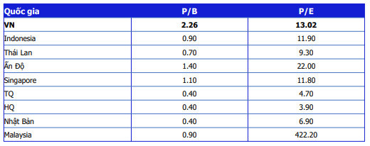 Định giá ngành ngân hàng Việt cao hơn hẳn so với các nước trong khu vực, P/E gấp đôi, gấp ba Trung Quốc, Hàn Quốc - Ảnh 2.