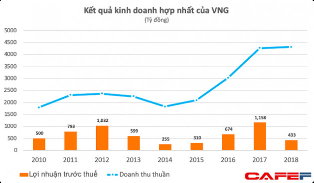 Định giá tăng vọt lên 2 tỷ USD nhưng lợi nhuận 2018 của VNG giảm tới 63%, gánh lỗ 430 tỷ từ Tiki và Zalo Pay - Ảnh 1.