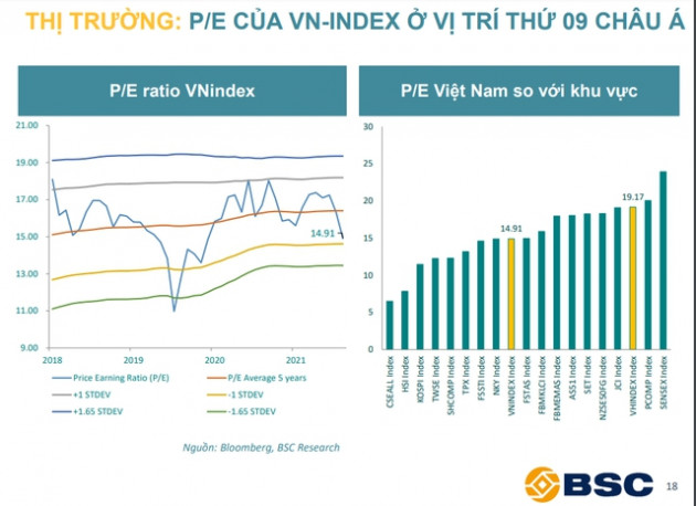 Định giá thị trường đang dần trở nên hấp dẫn, nhóm cổ phiếu nào có cơ hội trong tháng 5? - Ảnh 1.