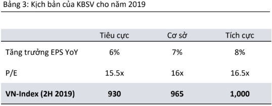 “Định giá thị trường đang ở mức hợp lý, VN-Index có thể lấy lại mốc 1.000 điểm vào nửa cuối năm” - Ảnh 3.