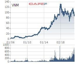 Định giá trở nên hấp dẫn sau chuỗi điều chỉnh của giá cổ phiếu: Đà giảm của VNM sẽ sớm kết thúc? - Ảnh 3.
