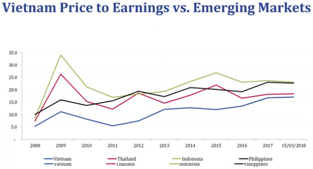 Định giá TTCK Việt Nam hấp dẫn hơn các quốc gia trong khu vực, Pyn Elite Fund dự báo VnIndex sẽ leo lên 1.400 điểm trong năm 2018 - Ảnh 2.