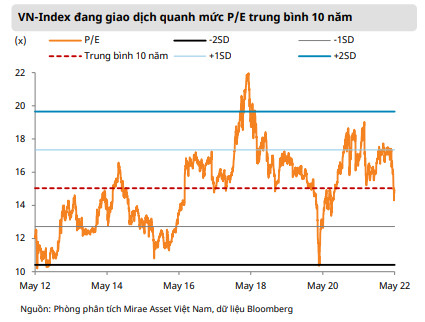 Định giá VN-Index về dưới mức trung bình 10 năm, cơ hội tích lũy cổ phiếu với mức giá hợp lý - Ảnh 2.