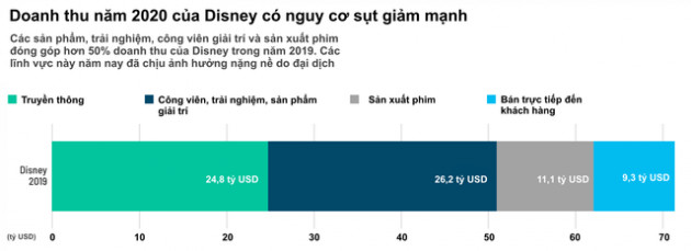 Disney trở thành một trong những công ty mong manh nhất khi khủng hoảng Covid-19 diễn ra: Khi phép màu cổ tích không thể xoá bỏ những thiệt hại nặng nề - Ảnh 1.