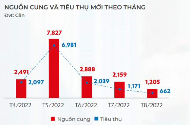 DKRA Group: Căn hộ chung cư 'ế' khách