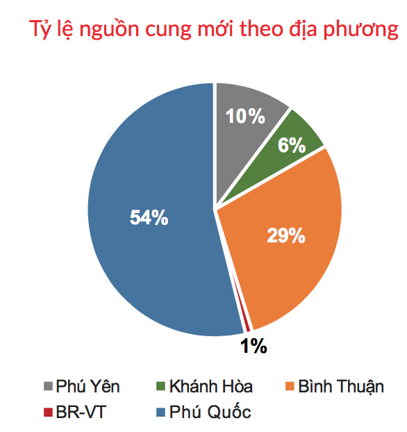 DKRA Việt Nam: Shophouse bất ngờ đắt khách trong tháng 4, condotel vẫn ế - Ảnh 1.