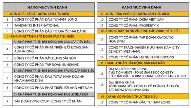 DKRA Vietnam hai năm liên tiếp được vinh danh “Nhà phân phối bất động sản tiêu biểu” - Ảnh 1.