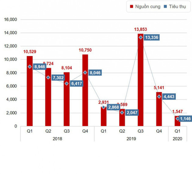 DKRA Vietnam: Nguồn cung mới xuống thấp nhất kể từ năm 2015 - Ảnh 2.