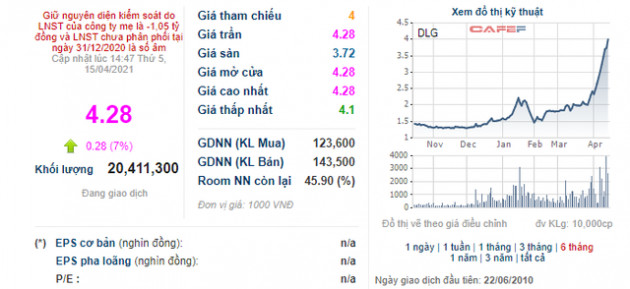 DLG tăng 77% từ đầu tháng 4, một cá nhân vẫn mua vào 7,7 triệu cổ phiếu - Ảnh 1.