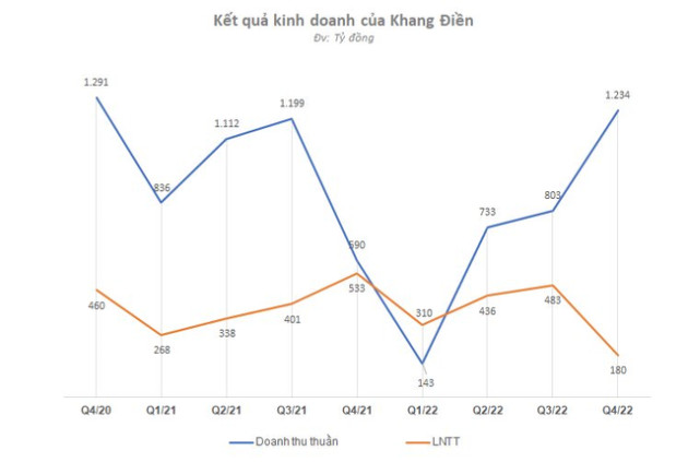 DN bất động sản vật lộn qua quý 4/2022: Không DN nào giảm lãi dưới 2 chữ số, Đất Xanh và Phát Đạt lỗ hàng trăm tỷ, một số gương mặt lãi kỳ lạ - Ảnh 1.