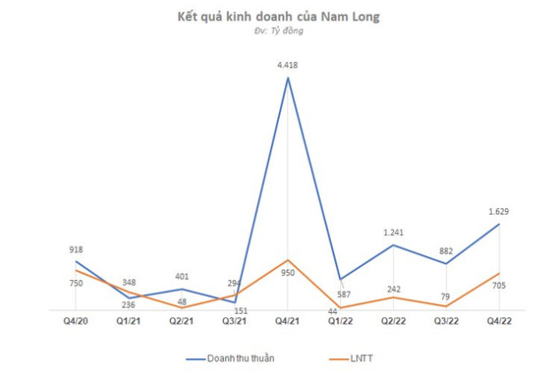 DN bất động sản vật lộn qua quý 4/2022: Không DN nào giảm lãi dưới 2 chữ số, Đất Xanh và Phát Đạt lỗ hàng trăm tỷ, một số gương mặt lãi kỳ lạ - Ảnh 2.